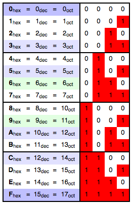 Hexadecimal Calculator