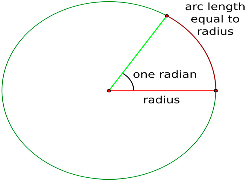 ¿Cuánto mide un radián en grados?